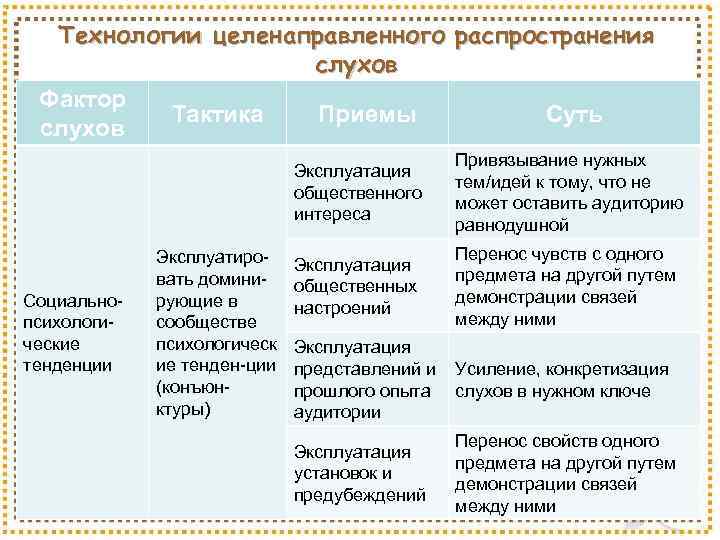 Технологии целенаправленного распространения слухов Фактор Тактика Приемы Суть слухов Эксплуатация общественного интереса Социальнопсихологические тенденции