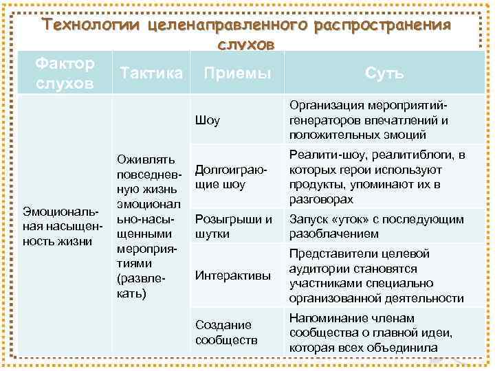 Технологии целенаправленного распространения слухов Фактор Тактика Приемы Суть слухов Шоу Эмоциональная насыщенность жизни Оживлять