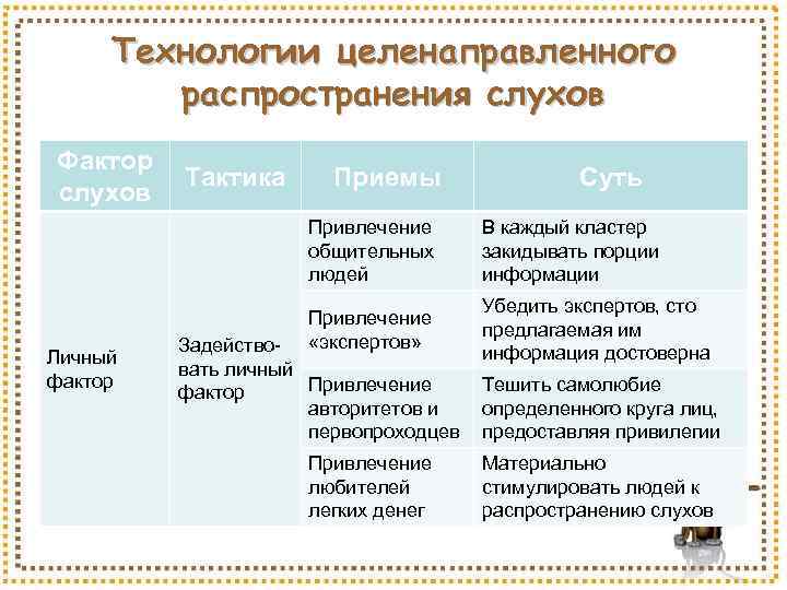 Слухи гестигра. Факторы распространения слухов. Технологии распространения информации. Механизм распространения слухов. Примеры слухов.