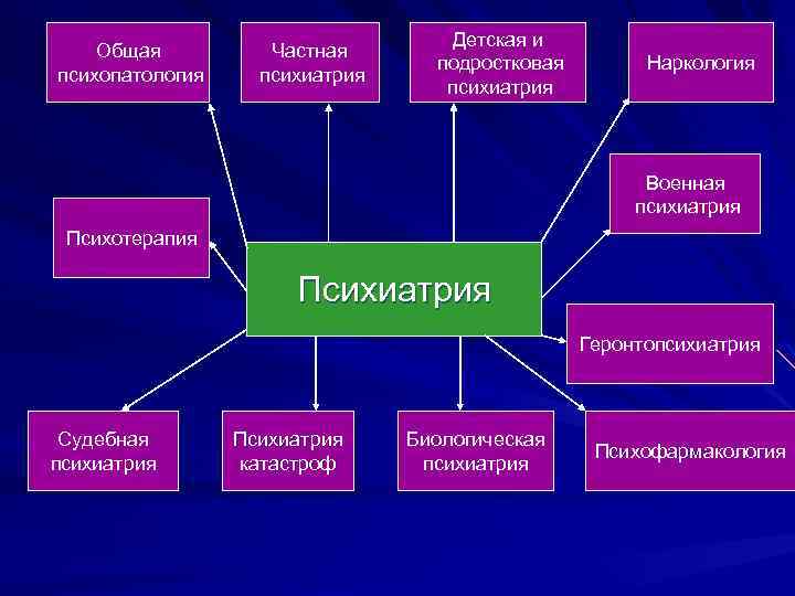 Общая психопатология Частная психиатрия Детская и подростковая психиатрия Наркология Военная психиатрия Психотерапия Психиатрия Геронтопсихиатрия