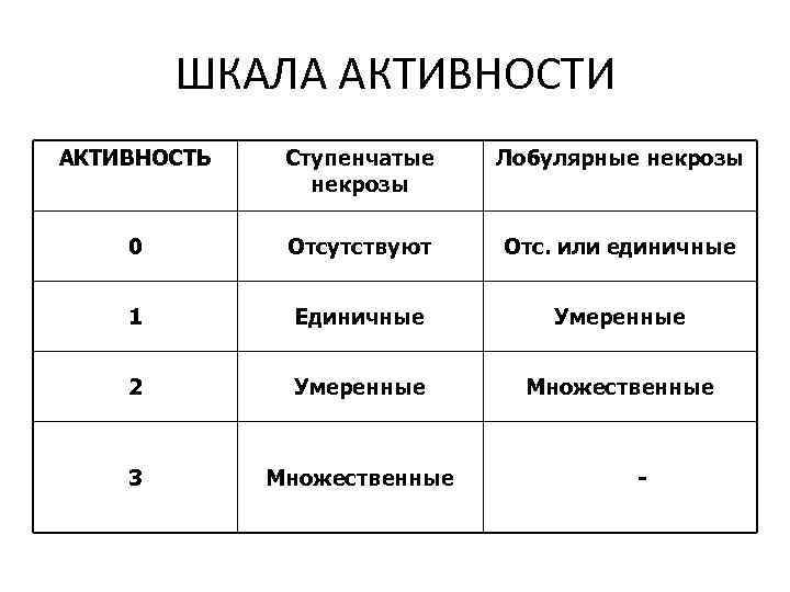 ШКАЛА АКТИВНОСТИ АКТИВНОСТЬ Ступенчатые некрозы Лобулярные некрозы 0 Отсутствуют Отс. или единичные 1 Единичные