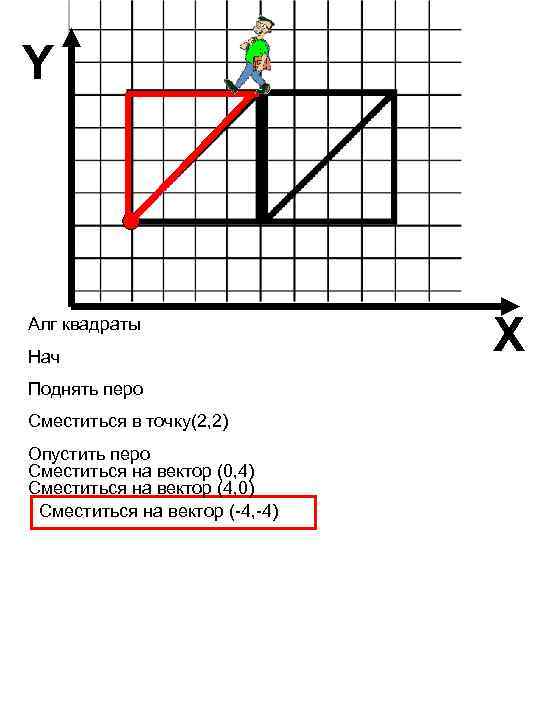 На рисунке показаны результаты выполнения команды сместиться в точку x y