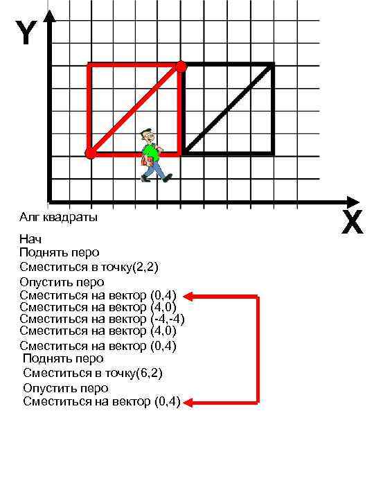 4.1 точка 0. Команда сместиться на вектор в чертежнике. Сместиться на вектор (0,2). Сместиться в точку чертежник (0,2). Опустить перо сместиться на вектор.