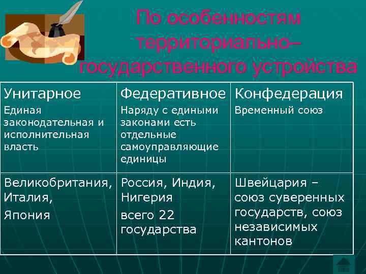 По особенностям территориально– государственного устройства Унитарное Федеративное Конфедерация Единая законодательная и исполнительная власть Наряду