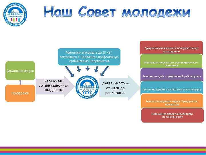 Совет молодежи Работники в возрасте до 35 лет, вступивших в Первичную профсоюзную организацию Предприятия