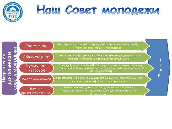 Направления ДЕЯТЕЛЬНОСТИ СОВЕТА МОЛОДЕЖИ Совет молодежи Спортивное Внесение предложений по программе спортивных мероприятий, участие