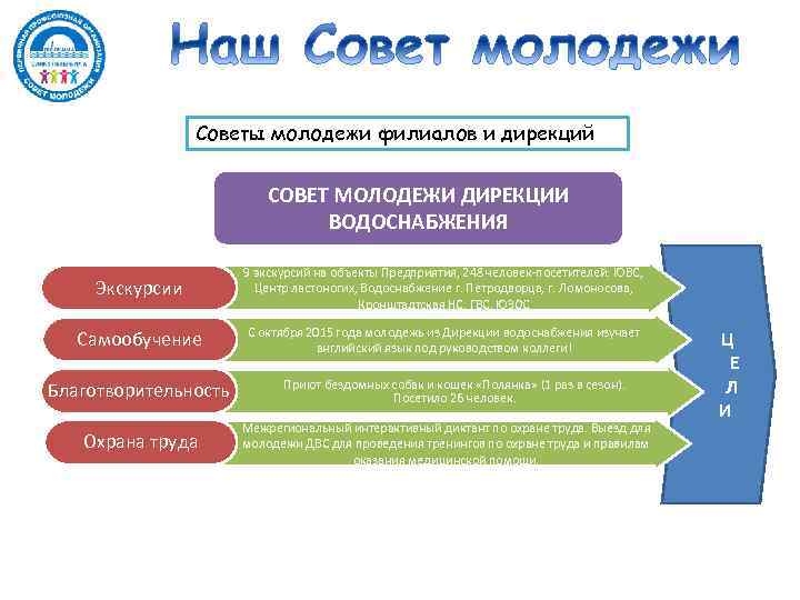 Совет молодежи Советы молодежи филиалов и дирекций СОВЕТ МОЛОДЕЖИ ДИРЕКЦИИ ВОДОСНАБЖЕНИЯ Экскурсии 9 экскурсий