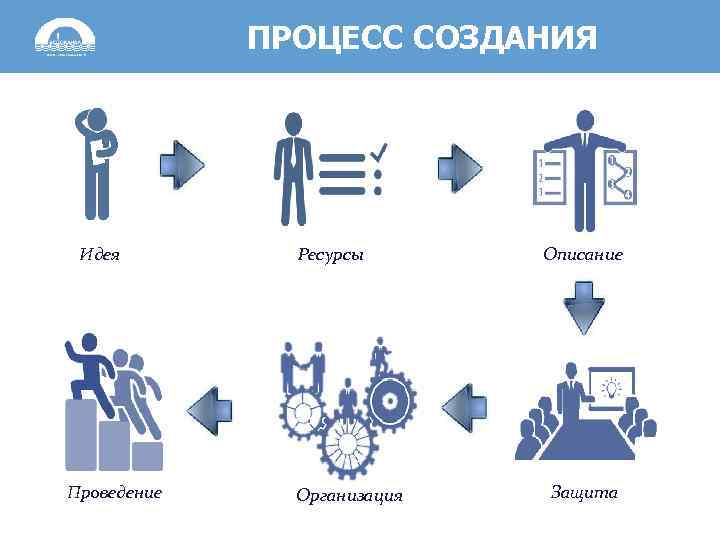 ПРОЦЕСС СОЗДАНИЯ Идея Проведение Ресурсы Организация Описание Защита 