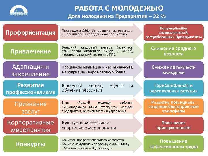 План работы специалиста по работе с молодежью