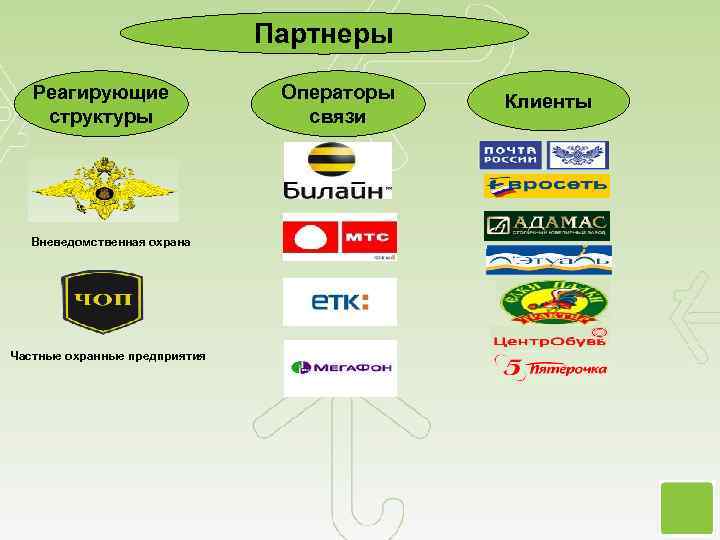 Партнеры Реагирующие структуры Вневедомственная охрана Частные охранные предприятия Операторы связи Клиенты 