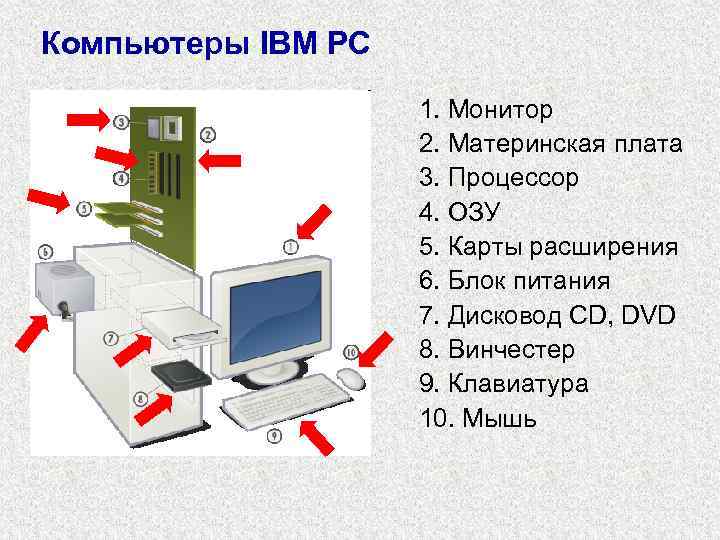 Компьютеры IBM PC 1. Монитор 2. Материнская плата 3. Процессор 4. ОЗУ 5. Карты