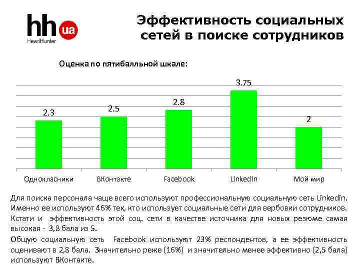Эффективность социальных сетей в поиске сотрудников Оценка по пятибалльной шкале: 3. 75 2. 3