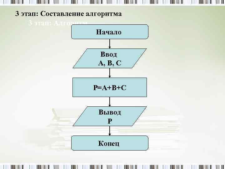 3 этап: Составление алгоритма 3 этап: Алгоритм. Начало Ввод A, B, C P=A+B+C Вывод