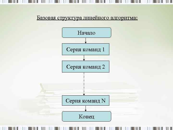 Базовая структура линейного алгоритма: Начало Серия команд 1 Серия команд 2 Серия команд N