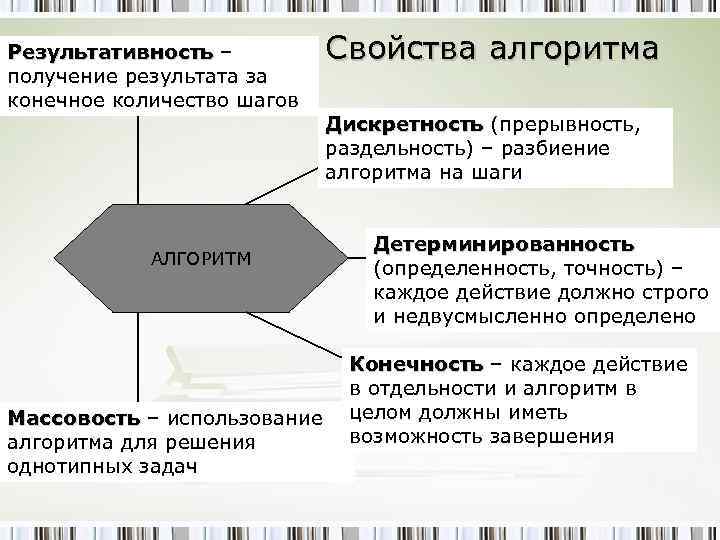 Результативность – Результативность получение результата за конечное количество шагов АЛГОРИТМ Массовость – использование алгоритма.