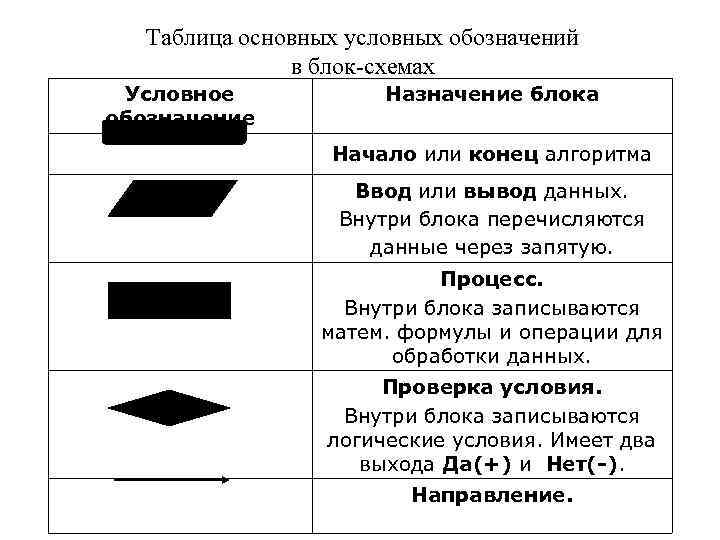 Таблица основных условных обозначений в блок-схемах Условное обозначение Назначение блока Начало или конец алгоритма