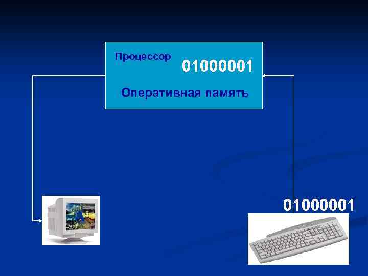 Процессор 01000001 Оперативная память А 01000001 Клавиатура А 