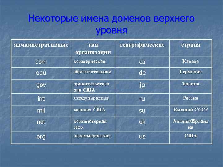 Некоторые имена доменов верхнего уровня административные тип организации географические страна com коммерческая ca Канада