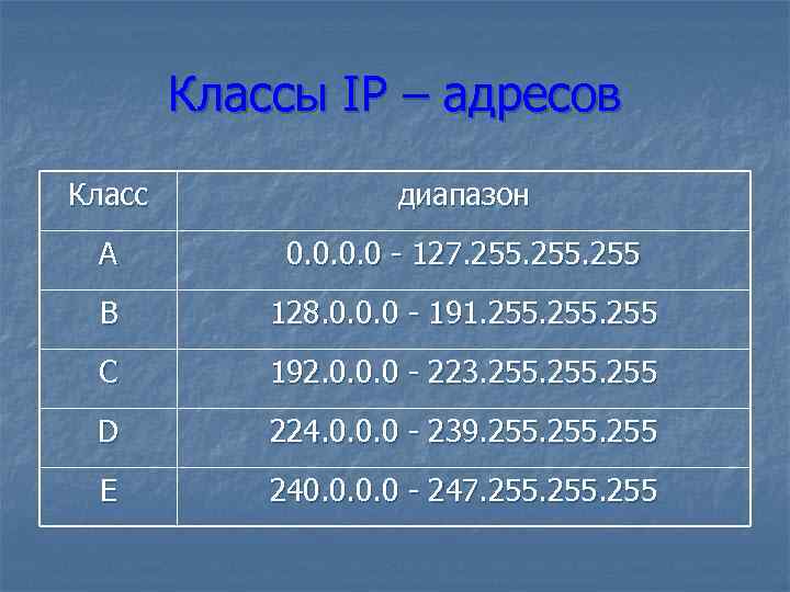 Классы IP – адресов Класс диапазон А 0. 0 - 127. 255 B 128.