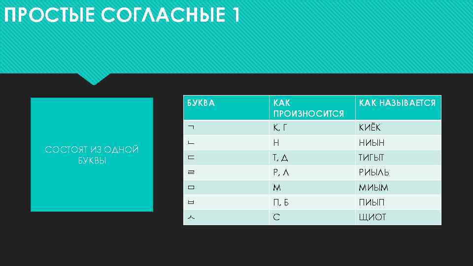 ПРОСТЫЕ СОГЛАСНЫЕ 1 БУКВА КАК НАЗЫВАЕТСЯ ㄱ СОСТОЯТ ИЗ ОДНОЙ БУКВЫ КАК ПРОИЗНОСИТСЯ К,