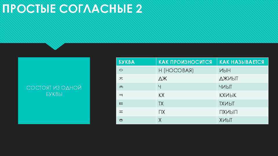 ПРОСТЫЕ СОГЛАСНЫЕ 2 БУКВА КАК НАЗЫВАЕТСЯ ㅇ Н (НОСОВАЯ) ИЫН ㅈ СОСТОЯТ ИЗ ОДНОЙ