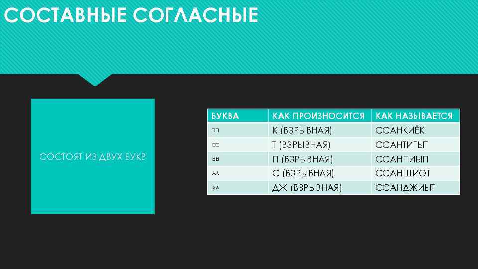 СОСТАВНЫЕ СОГЛАСНЫЕ БУКВА КАК НАЗЫВАЕТСЯ ㄲ К (ВЗРЫВНАЯ) ССАНКИЁК ㄸ СОСТОЯТ ИЗ ДВУХ БУКВ