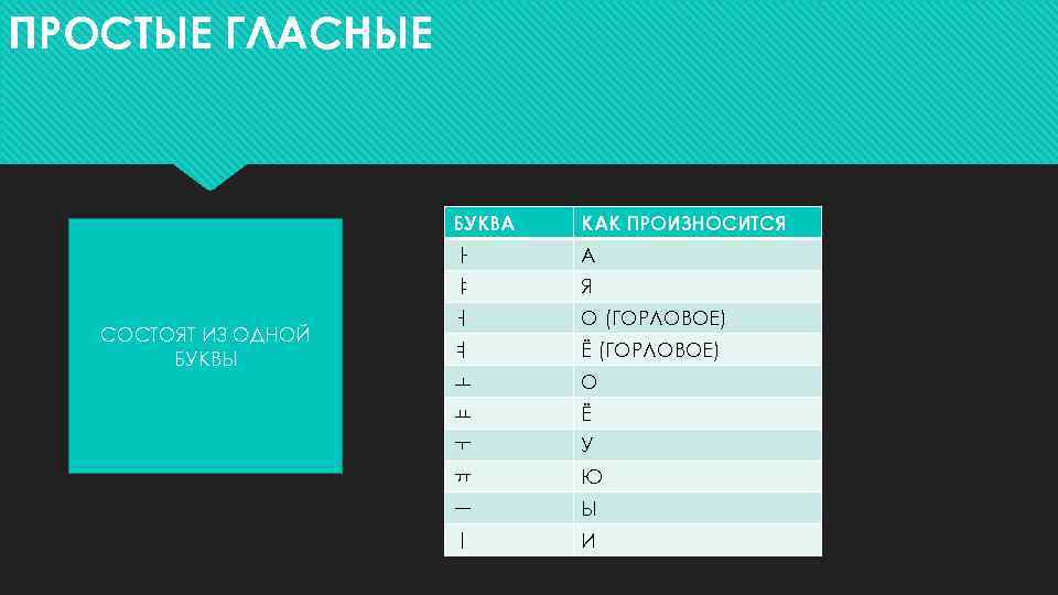 ПРОСТЫЕ ГЛАСНЫЕ БУКВА ㅏ А ㅑ СОСТОЯТ ИЗ ОДНОЙ БУКВЫ КАК ПРОИЗНОСИТСЯ Я ㅓ