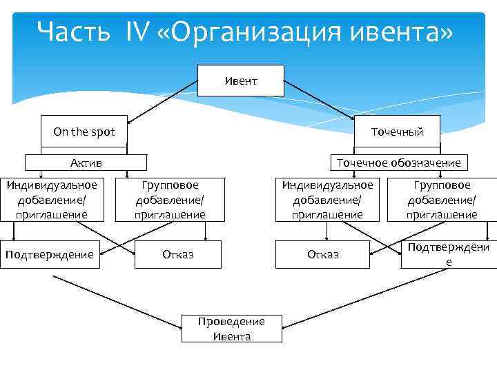 Часть IV «Организация ивента» Ивент On the spot Точечный Актив Точечное обозначение Индивидуальное добавление/