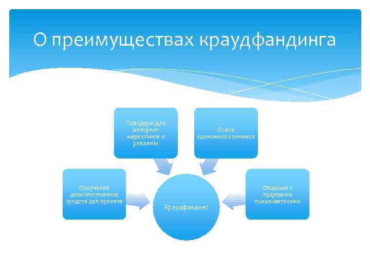 О преимуществах краудфандинга Плацдарм для интернет маркетинга и рекламы Получение дополнительных средств для проекта