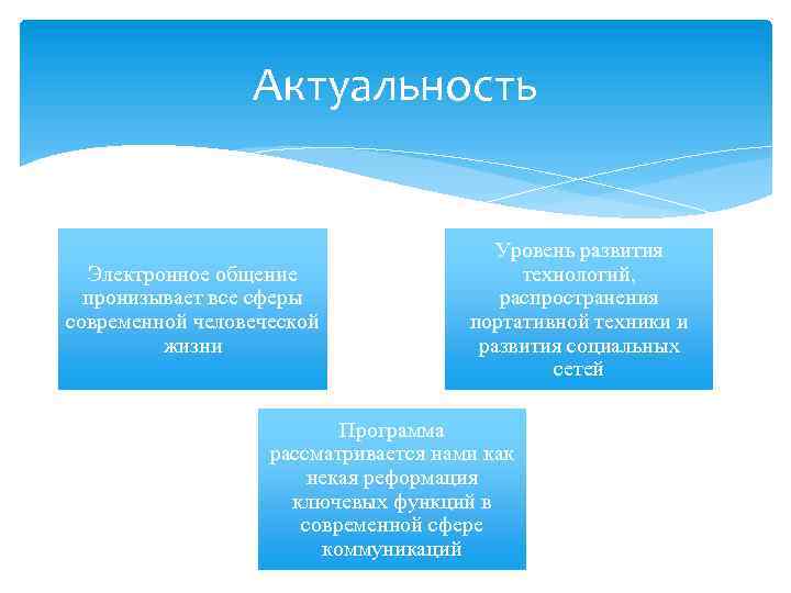 Актуальность Электронное общение пронизывает все сферы современной человеческой жизни Уровень развития технологий, распространения портативной