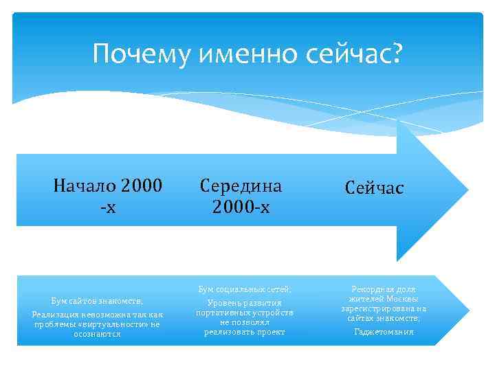 Почему именно сейчас? Начало 2000 -х Бум сайтов знакомств; Реализация невозможна так как проблемы