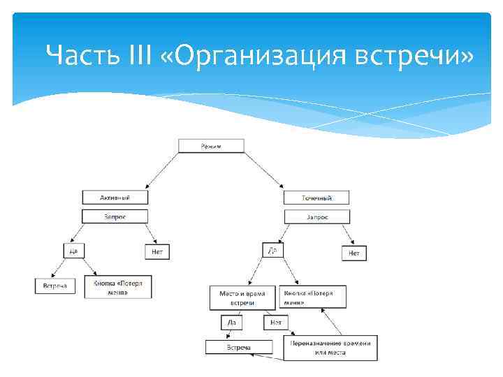 Часть III «Организация встречи» 