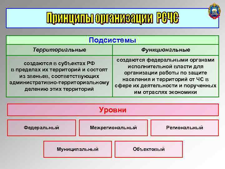 Подсистемы Территориальные Функциональные создаются в субъектах РФ в пределах их территорий и состоят из