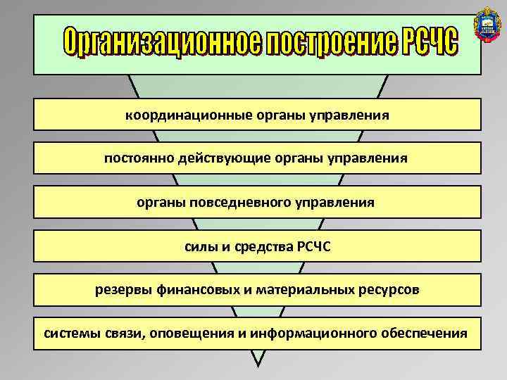 координационные органы управления постоянно действующие органы управления органы повседневного управления силы и средства РСЧС