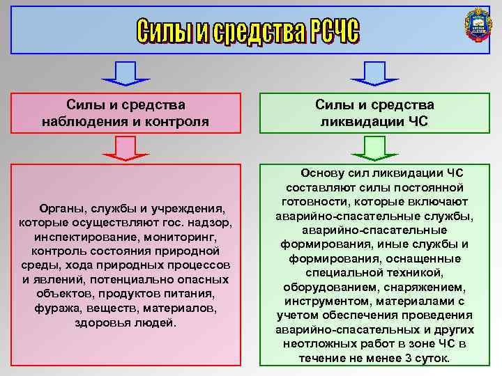 Состав сил и средств. Силы и средства наблюдения и контроля состоят:. Силы и средства наблюдения и контроля ЧС. Силы и средства наблюдения, контроля и ликвидации ЧС. Силы и средства наблюдения и контроля РСЧС.