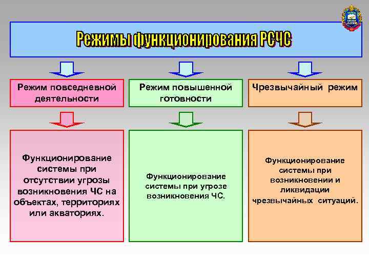 Функционирование деятельности