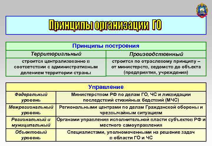 Территориально отраслевое управление