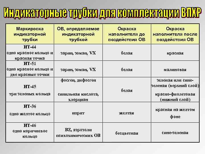 Маркировка индикаторной трубки ИТ-44 одно красное кольцо и красная точка ИТ-51 одно красное кольцо