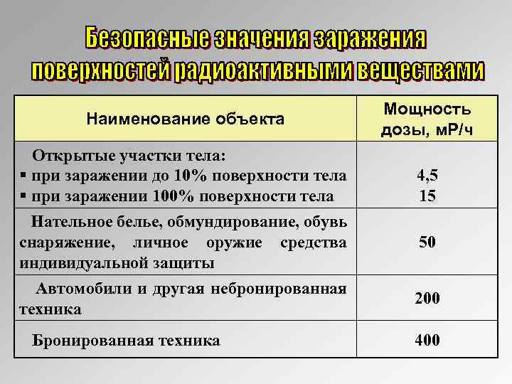 Наименование объекта Открытые участки тела: § при заражении до 10% поверхности тела § при