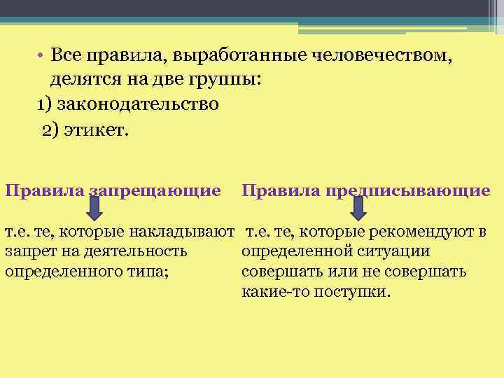  • Все правила, выработанные человечеством, делятся на две группы: 1) законодательство 2) этикет.