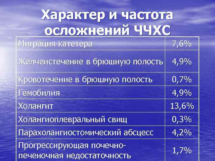 Характер и частота осложнений ЧЧХС Миграция катетера 7, 6% Желчеистечение в брюшную полость 4,