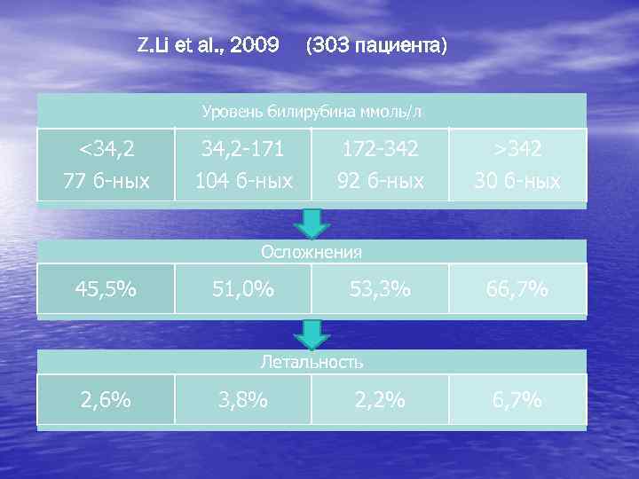 Z. Li et al. , 2009 (303 пациента) Уровень билирубина ммоль/л <34, 2 77