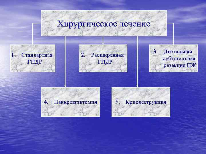 Хирургическое лечение 1. Стандартная ГПДР 4. 2. Расширенная ГПДР Панкреатэктомия 5. 3. Дистальная субтотальная