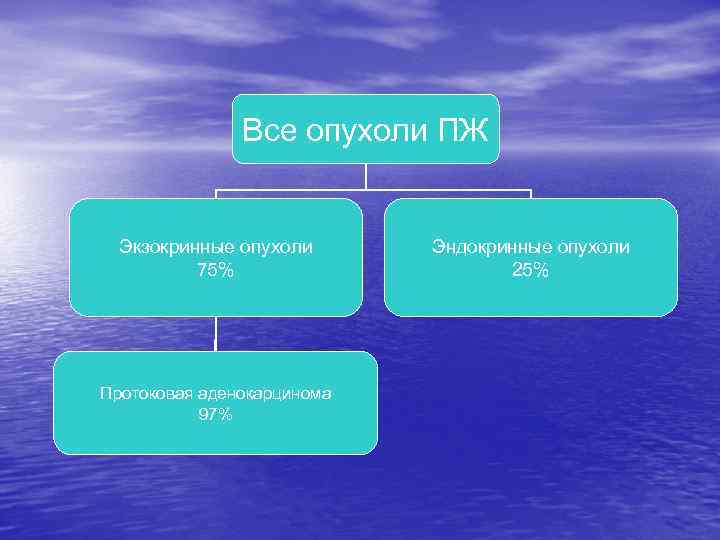 Все опухоли ПЖ Экзокринные опухоли 75% Протоковая аденокарцинома 97% Эндокринные опухоли 25% 