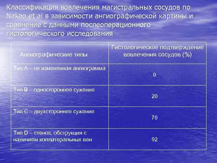 Классификация вовлечения магистральных сосудов по Nakao et al в зависимости ангиографической картины и сравнение