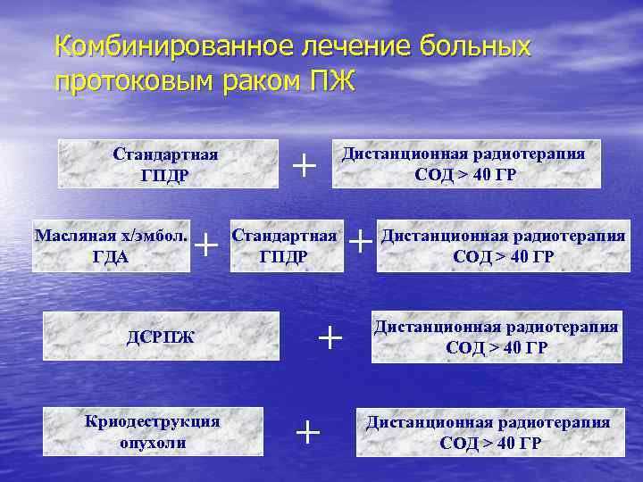 Комбинированное лечение больных протоковым раком ПЖ Стандартная ГПДР Масляная х/эмбол. ГДА + ДСРПЖ Криодеструкция