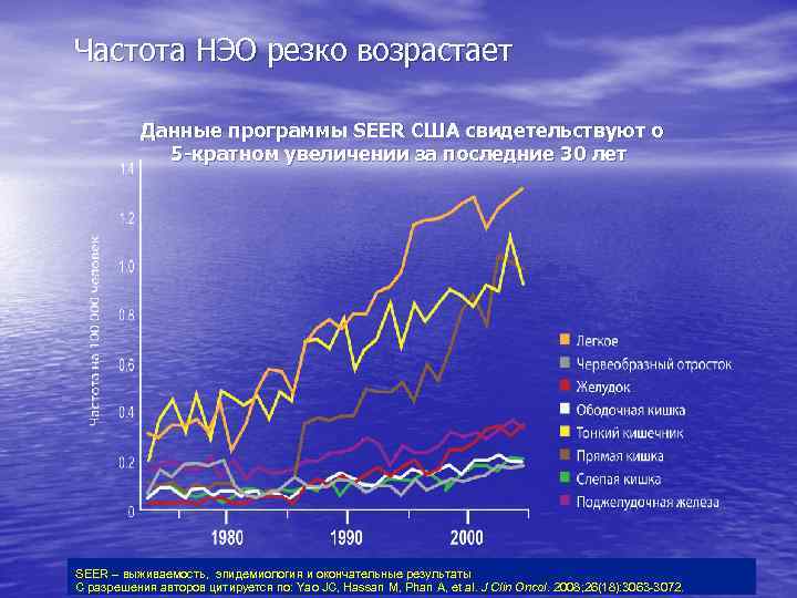 Частота НЭО резко возрастает Данные программы SEER США свидетельствуют о 5 -кратном увеличении за