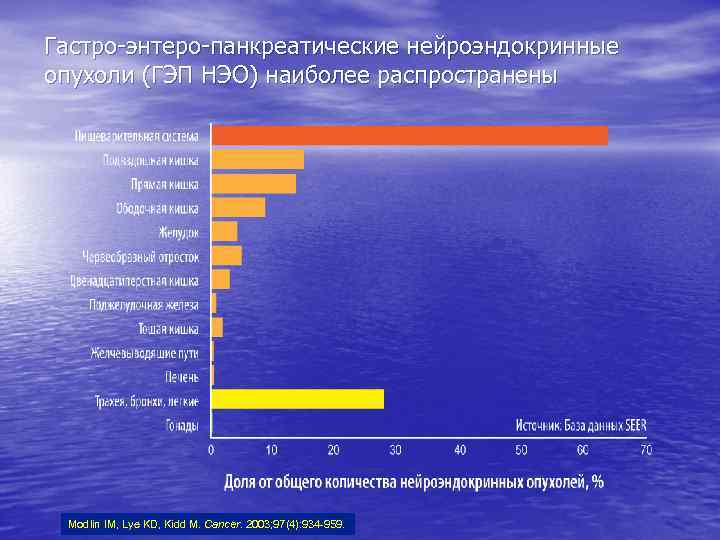 Гастро-энтеро-панкреатические нейроэндокринные опухоли (ГЭП НЭО) наиболее распространены Modlin IM, Lye KD, Kidd M. Cancer.