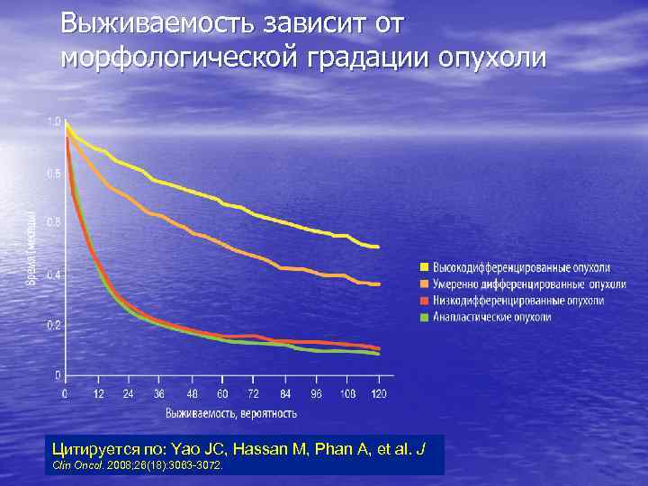 Выживаемость зависит от морфологической градации опухоли Цитируется по: Yao JC, Hassan M, Phan A,