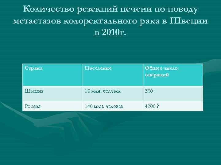 Количество резекций печени по поводу метастазов колоректального рака в Швеции в 2010 г. Страна